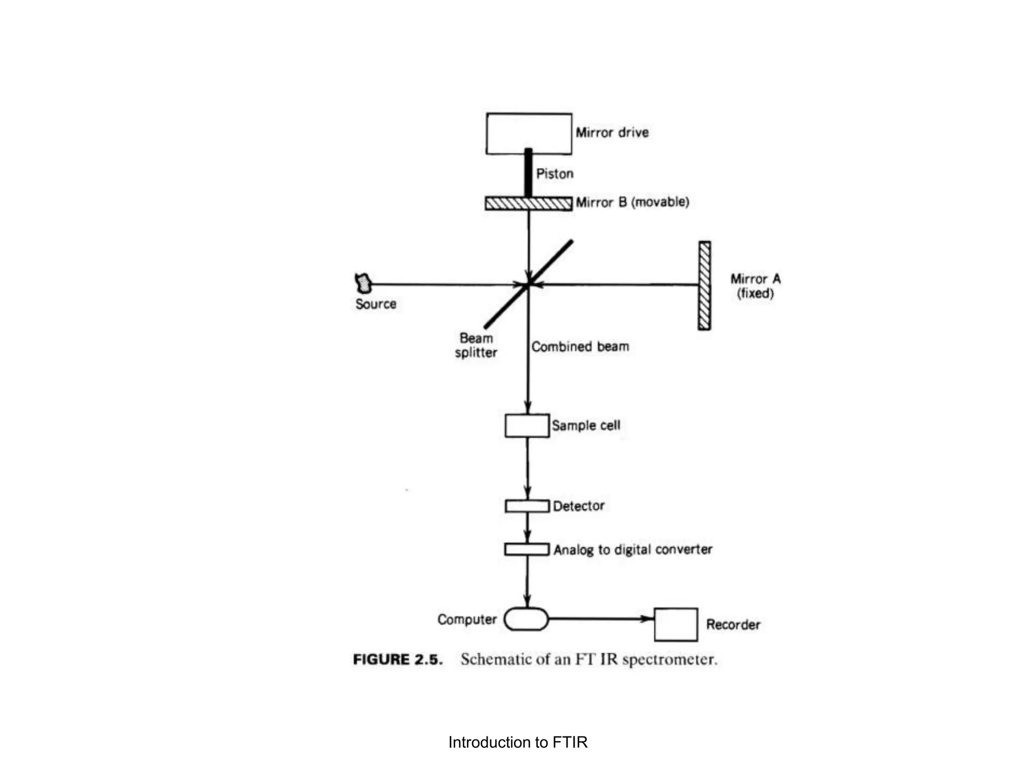 Introduction to FTIR
 