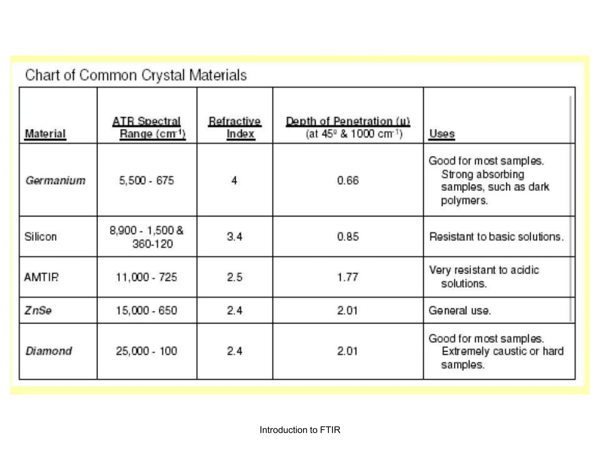 Introduction to FTIR
 