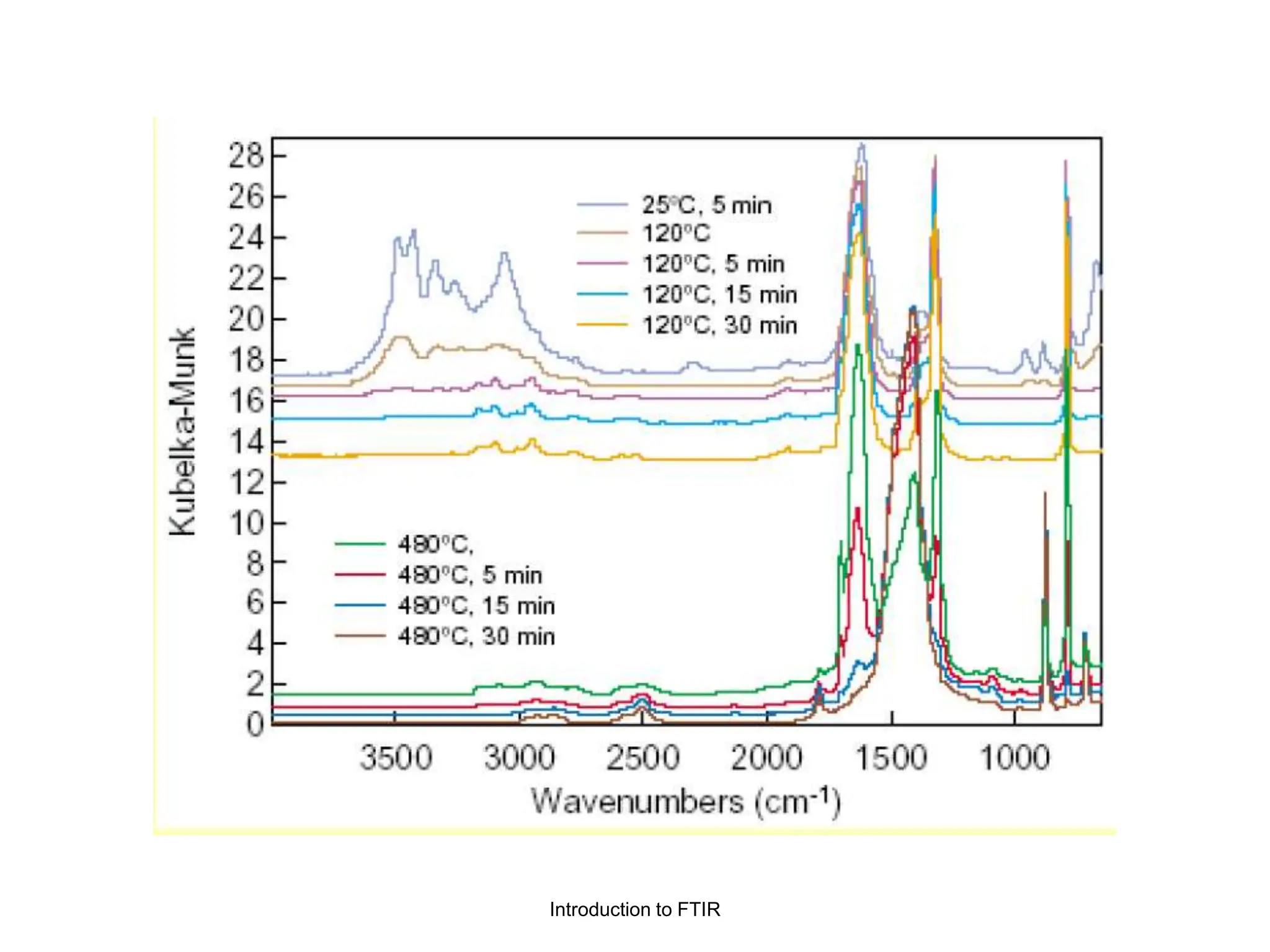 Introduction to FTIR
 