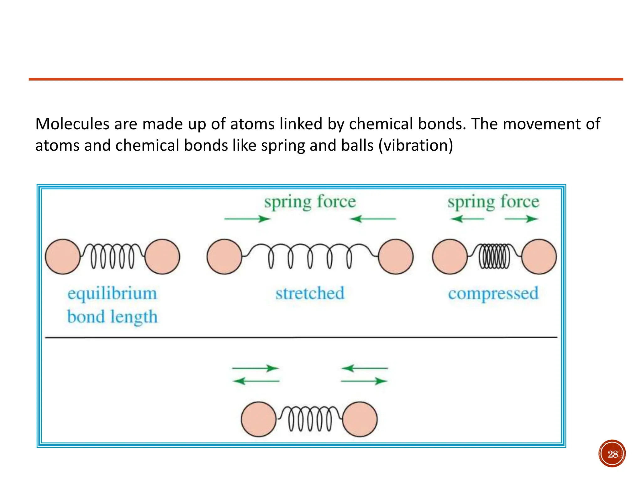 Molecules are made up of atoms linked by chemical bonds. The movement of
atoms and chemical bonds like spring and balls (vibration)
28
 