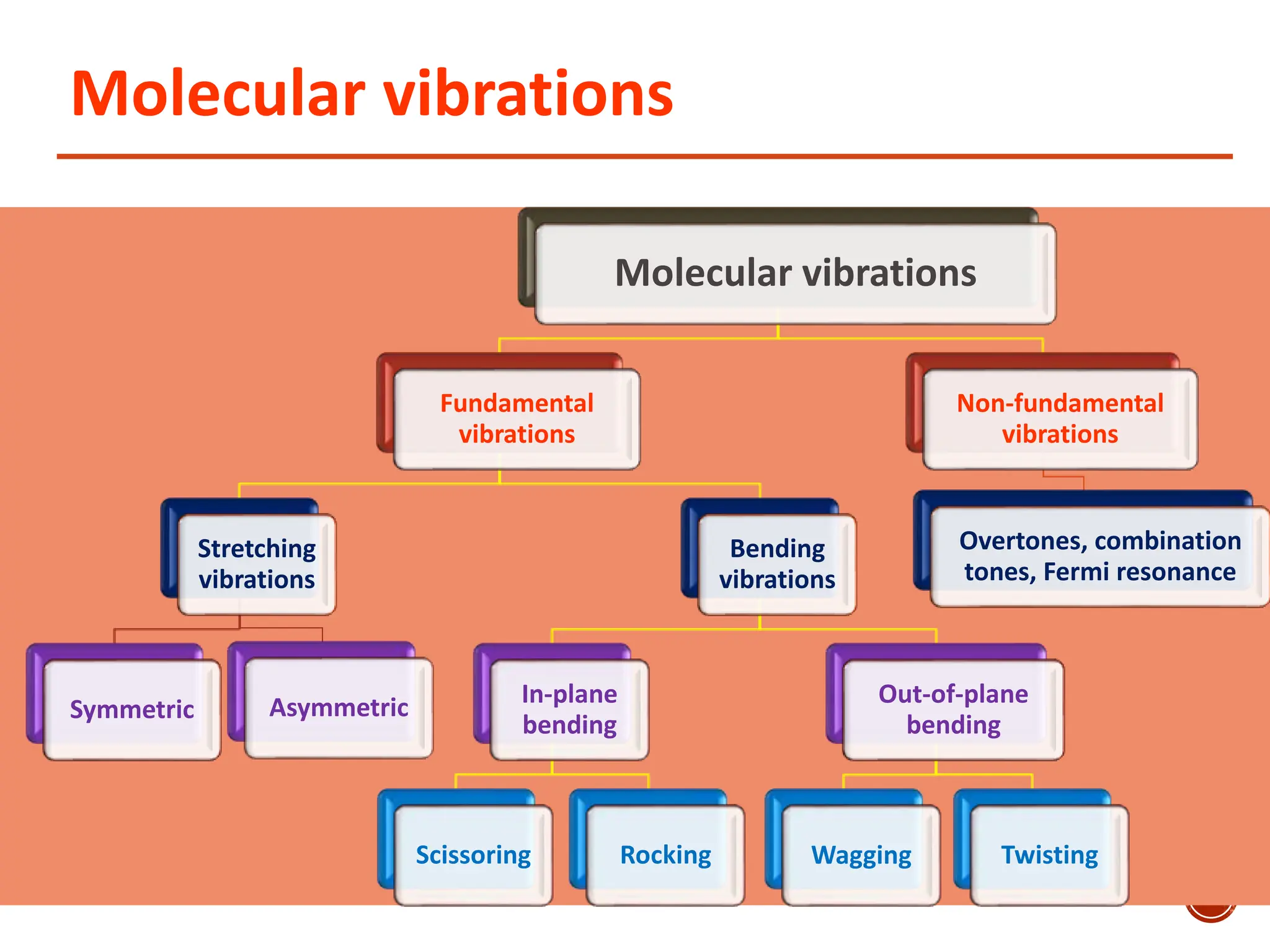 Molecular vibrations
30
Molecular vibrations
Fundamental
vibrations
Stretching
vibrations
Symmetric Asymmetric
Bending
vibrations
In-plane
bending
Scissoring Rocking
Out-of-plane
bending
Wagging Twisting
Non-fundamental
vibrations
Overtones, combination
tones, Fermi resonance
 