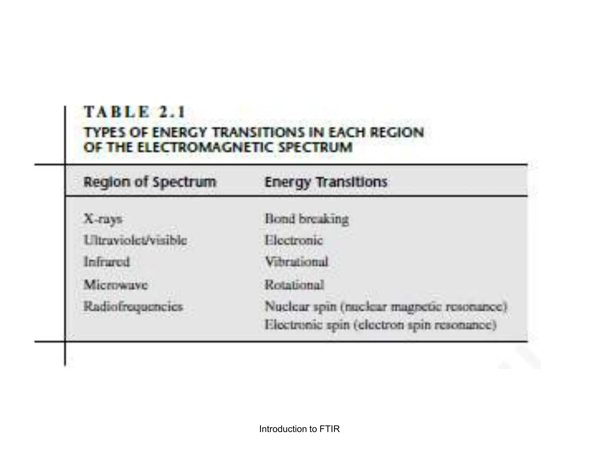 Introduction to FTIR
 