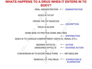 WHATS HAPPENS TO A DRUG WHEN IT ENTERS IN TO
BODY?
ORAL ADMINISTRATION ADMINISTRATION
GOES IN TO GIT
CROSS THE GIT MUSCLES
ABSORPTION
DRUG IN BLOOD
SOME BIND TO PROTEIN SOME ARE FREE
DISTRIBUTION
GOES IN TO VARIOUS COMPARTMENT (HEPATIC, RENAL ETC.)
DESIRED EFFECTS ACTION
UNDESIRED EFFECTS ADVERSE ACTION
CONVERSION IN TO EXCRETABLE FORM METABOLISM
REMOVAL OF THE DRUG EXCREATION &
ELIMINATION
D
R
.
N
A
I
T
I
K
D
T
R
I
V
E
D
I
&
D
R
.
U
P
A
M
A
N
.
T
R
I
V
E
D
I
 