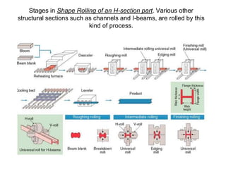 Stages in Shape Rolling of an H-section part. Various other
structural sections such as channels and I-beams, are rolled by this
kind of process.
 