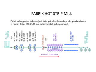 PABRIK HOT STRIP MILL
Pabril rolling panas slab menjadi strip, yaitu lembaran baja dengan ketebalan
1– 5 mm lebar 600-2500 mm dalam bentuk gulungan (coil)
 