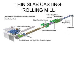 THIN SLAB CASTING-
ROLLING MILL
 
