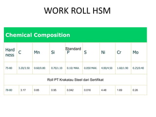 Chemical Composition
Hard
ness
C Mn Si P S Ni Cr Mo
75-80 3.20/3.50 0.60/0.80 0.70/1.10 0.10/ MAX. 0.050 MAX. 4.00/4.50 1.60/1.90 0.25/0.40
Roll PT Krakatau Steel dari Sertifikat
78-80 3.17 0.85 0.95 0.042 0.016 4.48 1.69 0.26
Standard
WORK ROLL HSM
 