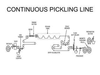 CONTINUOUS PICKLING LINE
 