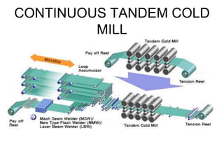 CONTINUOUS TANDEM COLD
MILL
 
