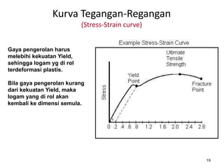 19
Kurva Tegangan-Regangan
(Stress-Strain curve)
Gaya pengerolan harus
melebihi kekuatan Yield,
sehingga logam yg di rol
terdeformasi plastis.
Bila gaya pengerolan kurang
dari kekuatan Yield, maka
logam yang di rol akan
kembali ke dimensi semula.
 