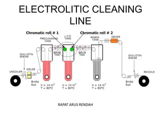 ELECTROLITIC CLEANING
LINE
RAPAT ARUS RENDAH
 