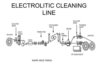 ELECTROLITIC CLEANING
LINE
RAPAT ARUS TINGGI
 