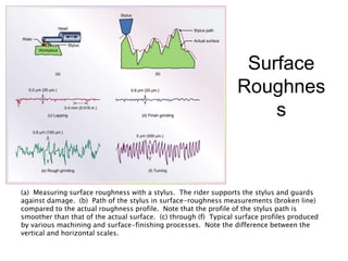 Surface
Roughnes
s
(a) Measuring surface roughness with a stylus. The rider supports the stylus and guards
against damage. (b) Path of the stylus in surface-roughness measurements (broken line)
compared to the actual roughness profile. Note that the profile of the stylus path is
smoother than that of the actual surface. (c) through (f) Typical surface profiles produced
by various machining and surface-finishing processes. Note the difference between the
vertical and horizontal scales.
 