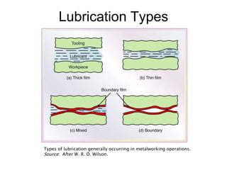 Lubrication Types
Types of lubrication generally occurring in metalworking operations.
Source: After W. R. D. Wilson.
 