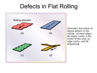 Defects in Flat Rolling
Schematic illustration of
typical defects in flat
rolling: (a) wavy edges;
(b) zipper cracks in the
center of the strip; (c)
edge cracks; and (d)
alligatoring.
 