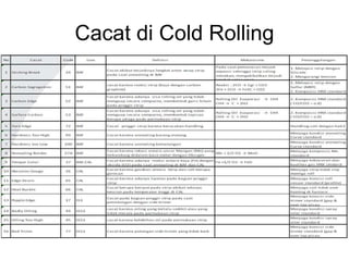 Cacat di Cold Rolling
 