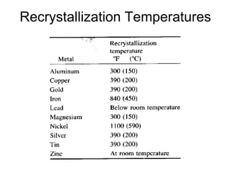 Recrystallization Temperatures
 