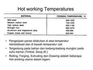 Hot working Temperatures
• Pengerjaan panas dilakukan di atas temperatur
rekristalisasi dan di bawah temperatur cair.
• Tergantung pada bahan dan kadang-kadang mungkin pada
suhu kamar (Timbal, Seng dll.)
• Rolling, Forging, Extruding dan Drawing adalah beberapa
Hot working utama dalam logam.
 