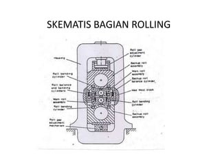 SKEMATIS BAGIAN ROLLING
 