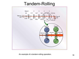 56
Tandem-Rolling
An example of a tandem-rolling operation.
 