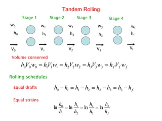 Tandem Rolling
f
f
f w
V
h
w
V
h
w
V
h
w
V
h
w
V
h 


 3
3
3
2
2
2
1
1
1
0
0
0
f
h
h
h
h
h
h
h
h 





 3
3
2
2
1
1
0
f
h
h
h
h
h
h
h
h 3
3
2
2
1
1
0
ln
ln
ln
ln 


h0 h1 h2 h3
hf
V0 V1 V2 V3
Vf
Stage 1 Stage 2 Stage 3 Stage 4
Volume conserved
Rolling schedules
Equal drafts
Equal strains
w0 w1 w2 w3 wf
 