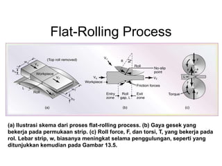 Flat-Rolling Process
(a) Ilustrasi skema dari proses flat-rolling process. (b) Gaya gesek yang
bekerja pada permukaan strip. (c) Roll force, F, dan torsi, T, yang bekerja pada
rol. Lebar strip, w, biasanya meningkat selama penggulungan, seperti yang
ditunjukkan kemudian pada Gambar 13.5.
 