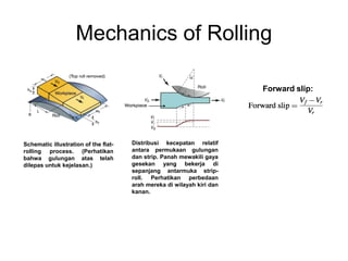 Mechanics of Rolling
Schematic illustration of the flat-
rolling process. (Perhatikan
bahwa gulungan atas telah
dilepas untuk kejelasan.)
Distribusi kecepatan relatif
antara permukaan gulungan
dan strip. Panah mewakili gaya
gesekan yang bekerja di
sepanjang antarmuka strip-
roll. Perhatikan perbedaan
arah mereka di wilayah kiri dan
kanan.
Forward slip:
 