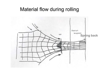 Material flow during rolling
Spring back
 