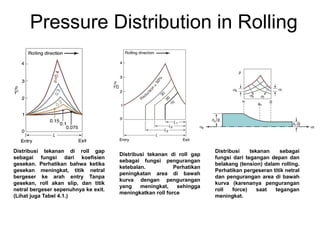 Pressure Distribution in Rolling
Distribusi tekanan di roll gap
sebagai fungsi dari koefisien
gesekan. Perhatikan bahwa ketika
gesekan meningkat, titik netral
bergeser ke arah entry Tanpa
gesekan, roll akan slip, dan titik
netral bergeser sepenuhnya ke exit.
(Lihat juga Tabel 4.1.)
Distribusi tekanan sebagai
fungsi dari tegangan depan dan
belakang (tension) dalam rolling.
Perhatikan pergeseran titik netral
dan pengurangan area di bawah
kurva (karenanya pengurangan
roll force) saat tegangan
meningkat.
Distribusi tekanan di roll gap
sebagai fungsi pengurangan
ketebalan. Perhatikan
peningkatan area di bawah
kurva dengan pengurangan
yang meningkat, sehingga
meningkatkan roll force
 