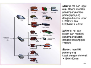 93
Slab: di roll dari ingot
atau bloom, memiliki
penampang empat
persegi panjang
dengan dimensi lebar
> 250mm dan
ketebalan > 40mm
Billet: di roll dari
bloom dan memiliki
penampang kotak
dengan panjang sisi
>40mm
Bloom: memiliki
penampang
kotak dengan dimensi
> 150x150mm
 