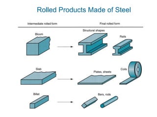 Rolled Products Made of Steel
 