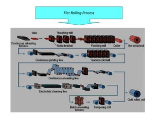 Flat
Flat Rolling Process
Rolling Process
Flat Rolling Process
 