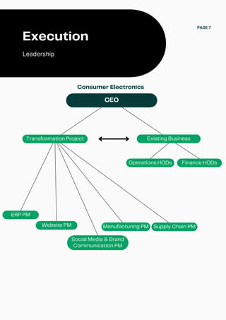 CEO
Existing Business
Transformation Project
Operations HODs
ERP PM
Finance HODs
Website PM
Consumer Electronics
Execution
Leadership
PAGE 7
Social Media & Brand
Communication PM
Supply Chain PM
Manufacturing PM
 