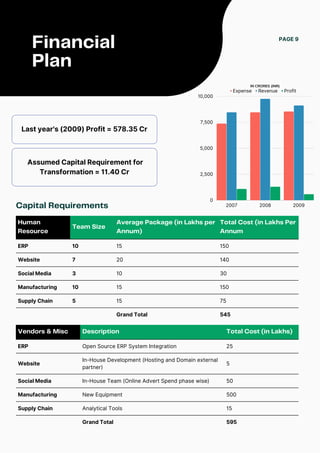 Capital Requirements
Human
Resource
Team Size
Average Package (in Lakhs per
Annum)
Total Cost (in Lakhs Per
Annum
ERP 10 15 150
Website 7 20 140
Social Media 3 10 30
Manufacturing 10 15 150
Supply Chain 5 15 75
Grand Total 545
Financial
Plan
PAGE 9
Expense Revenue Profit
2007 2008 2009
10,000
7,500
5,000
2,500
0
Last year's (2009) Profit = 578.35 Cr
Vendors & Misc Description Total Cost (in Lakhs)
ERP Open Source ERP System Integration 25
Website
In-House Development (Hosting and Domain external
partner)
5
Social Media In-House Team (Online Advert Spend phase wise) 50
Manufacturing New Equipment 500
Supply Chain Analytical Tools 15
Grand Total 595
Assumed Capital Requirement for
Transformation = 11.40 Cr
IN CRORES (INR)
 