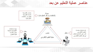 ويبينار بناء المكتبات والفصول الافتراضية لدعم العملية التعليمية عن بعد 1.pdf