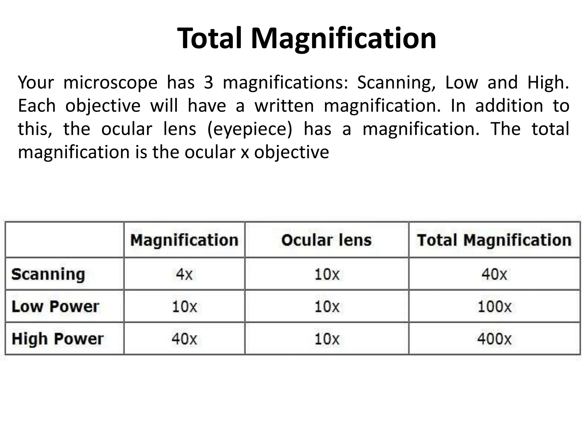 Your microscope has 3 magnifications: Scanning, Low and High.
Each objective will have a written magnification. In addition to
this, the ocular lens (eyepiece) has a magnification. The total
magnification is the ocular x objective
Total Magnification
 