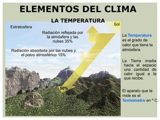 La Tierra irradia
hacia el espacio
una cantidad de
calor igual a la
que recibe.
Estratosfera
Sol
Radiación reflejada por
la atmósfera y las
nubes 35%
Radiación absorbida por las nubes y
el polvo atmosférico 15%
50%
La Temperatura
es el grado de
calor que tiene la
atmósfera.
El aparato que la
mide es el
Termómetro en º C.
ELEMENTOS DEL CLIMA
LA TEMPERATURA
 