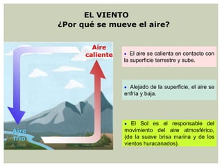 EL VIENTO
¿Por qué se mueve el aire?
Aire
caliente  El aire se calienta en contacto con
la superficie terrestre y sube.
 Alejado de la superficie, el aire se
enfría y baja.
Aire
frío
 El Sol es el responsable del
movimiento del aire atmosférico,
(de la suave brisa marina y de los
vientos huracanados).
 