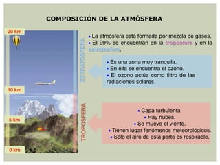 COMPOSICIÓN DE LA ATMÓSFERA
ESTRATOSFERA
TROPOSFERA
20 km
10 km
5 km
0 km
 La atmósfera está formada por mezcla de gases.
 El 99% se encuentran en la troposfera y en la
estratosfera.
 Capa turbulenta.
 Hay nubes.
 Se mueve el viento.
 Tienen lugar fenómenos meteorológicos.
 Sólo el aire de esta parte es respirable.
 Es una zona muy tranquila.
 En ella se encuentra el ozono.
 El ozono actúa como filtro de las
radiaciones solares.
 
