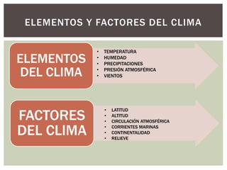 ELEMENTOS
DEL CLIMA
ELEMENTOS Y FACTORES DEL CLIMA
FACTORES
DEL CLIMA
• TEMPERATURA
• HUMEDAD
• PRECIPITACIONES
• PRESIÓN ATMOSFÉRICA
• VIENTOS
• LATITUD
• ALTITUD
• CIRCULACIÓN ATMOSFÉRICA
• CORRIENTES MARINAS
• CONTINENTALIDAD
• RELIEVE
 