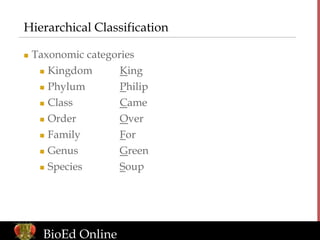 Hierarchical Classification
 Taxonomic categories
 Kingdom King
 Phylum Philip
 Class Came
 Order Over
 Family For
 Genus Green
 Species Soup
BioEd Online
 