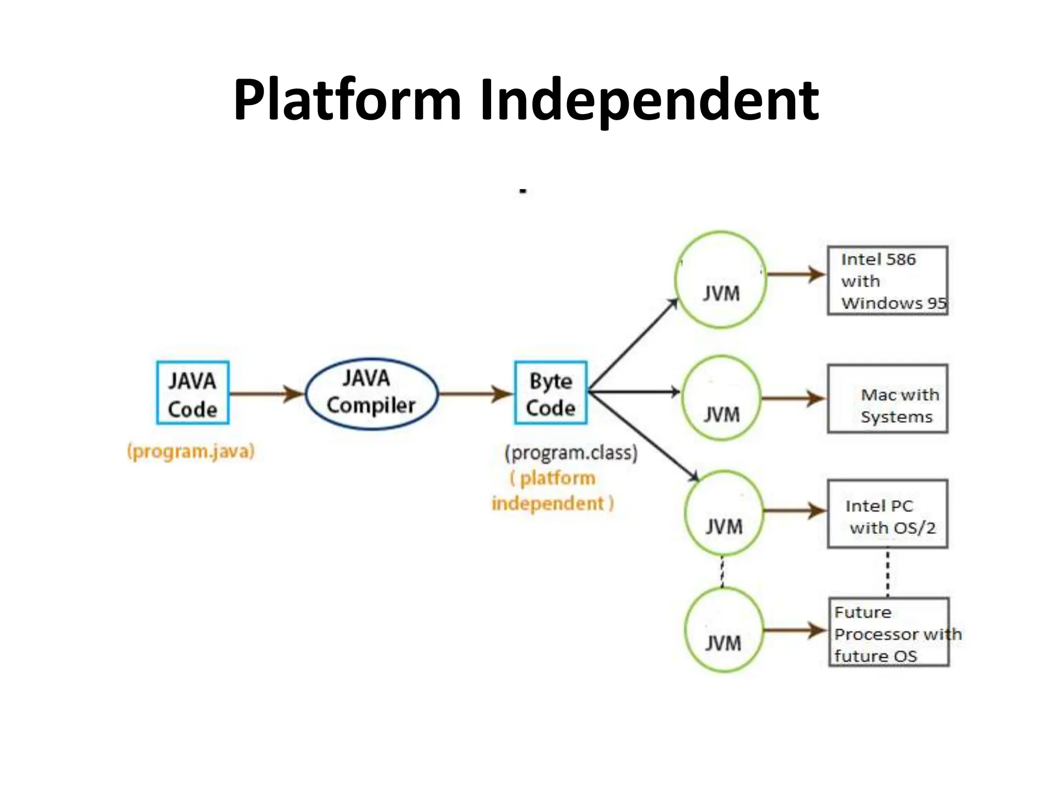 Platform Independent
 