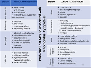 SYSTEM CLINICAL MANIFESTATIONS
Cardiovascular
 heart failure
 arrhythmias
 sudden death
 left ventricular myocardial
noncompaction
Pulmonary
 dyspnea
 orthopnea
 respiratory failure
 respiratory acidosis
Neurologic
 atypical cerebral palsy
 movement disorders
 seizure disorder
 mental retardation
 stroke like episodes
 migraine
 dementia
Endocrine
 diabetes mellitus
 diabetes insipidus
 hypothyroidism
 hypoparathyroidism
 ACTH deficiency
SYSTEM CLINICAL MANIFESTATIONS
Ocular
 optic atrophy
 external opthalmoplegia
 ptosis
 retinitis pigmentosa
 cataract
Musculoskeletal
 myopathy
• Skeletal muscle :
ocular>axial/proximal>bulbar>distal
• Smooth muscle : dysphagia
• Cardiac : cardiomyopathy
 myalgias
Renal
 renal tubular defects
 benign renal cysts
 focal segmental glomerulosclerosis
 nephritic syndrome
Hemato-
logical
 anemia
 leukopenia
 thrombocytopenia
 eosinophilia
Gastro-
intestinal
 malabsorption
 villous atrophy
 pseudo-obstruction
Problems
That
May
Be
Associated
with
Mitochondrial
Cytopathies
105
 