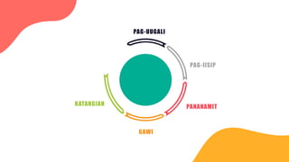 PAG-UUGALI
GAWI
PAG-IISIP
PANANAMIT
KATANGIAN
 
