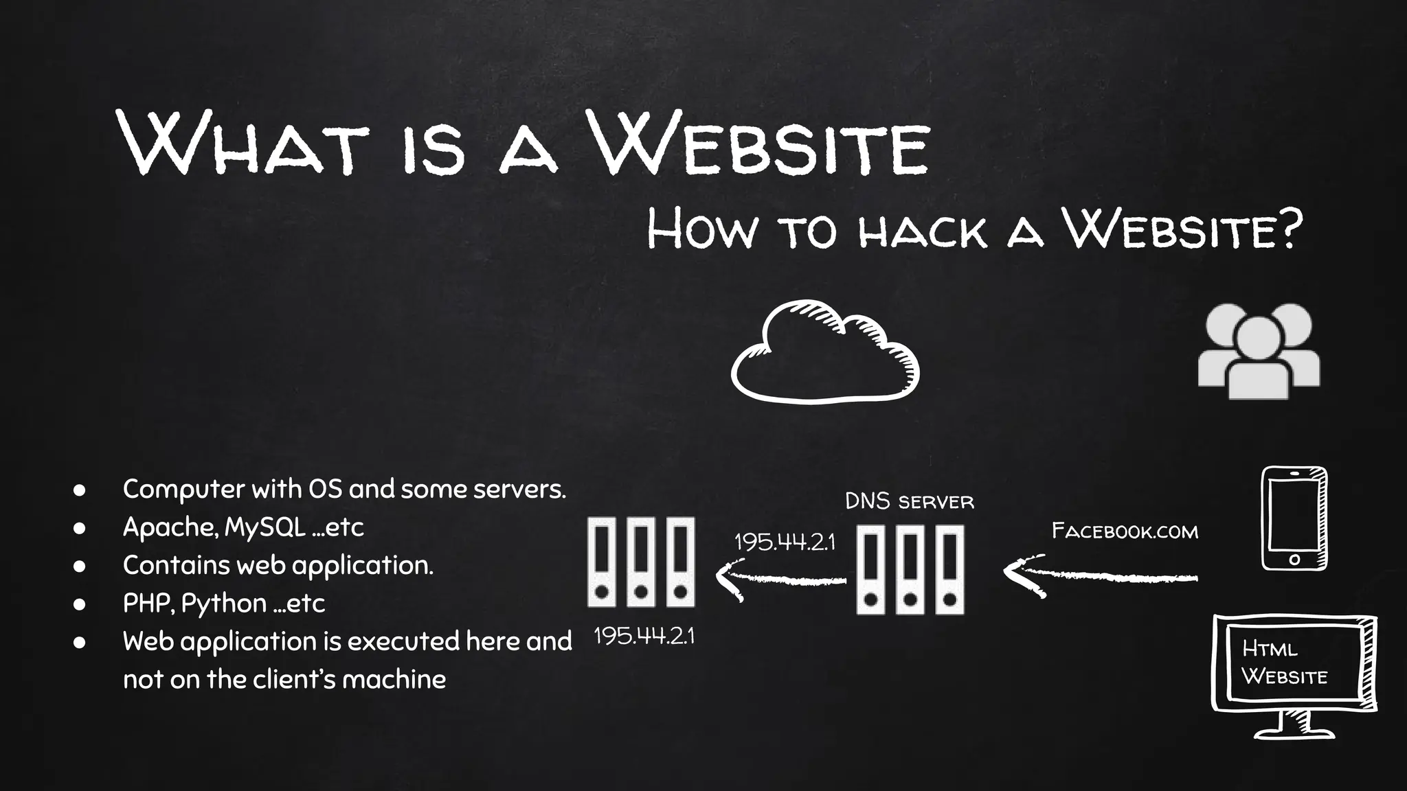 What is a Website
How to hack a Website?
DNS server
Facebook.com
195.44.2.1
Html
Website
● Computer with OS and some servers.
● Apache, MySQL ...etc
● Contains web application.
● PHP, Python ...etc
● Web application is executed here and
not on the client’s machine
195.44.2.1
 