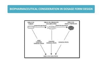 BIOPHARMACEUTICAL CONSIDERATION IN DOSAGE FORM DESIGN
 