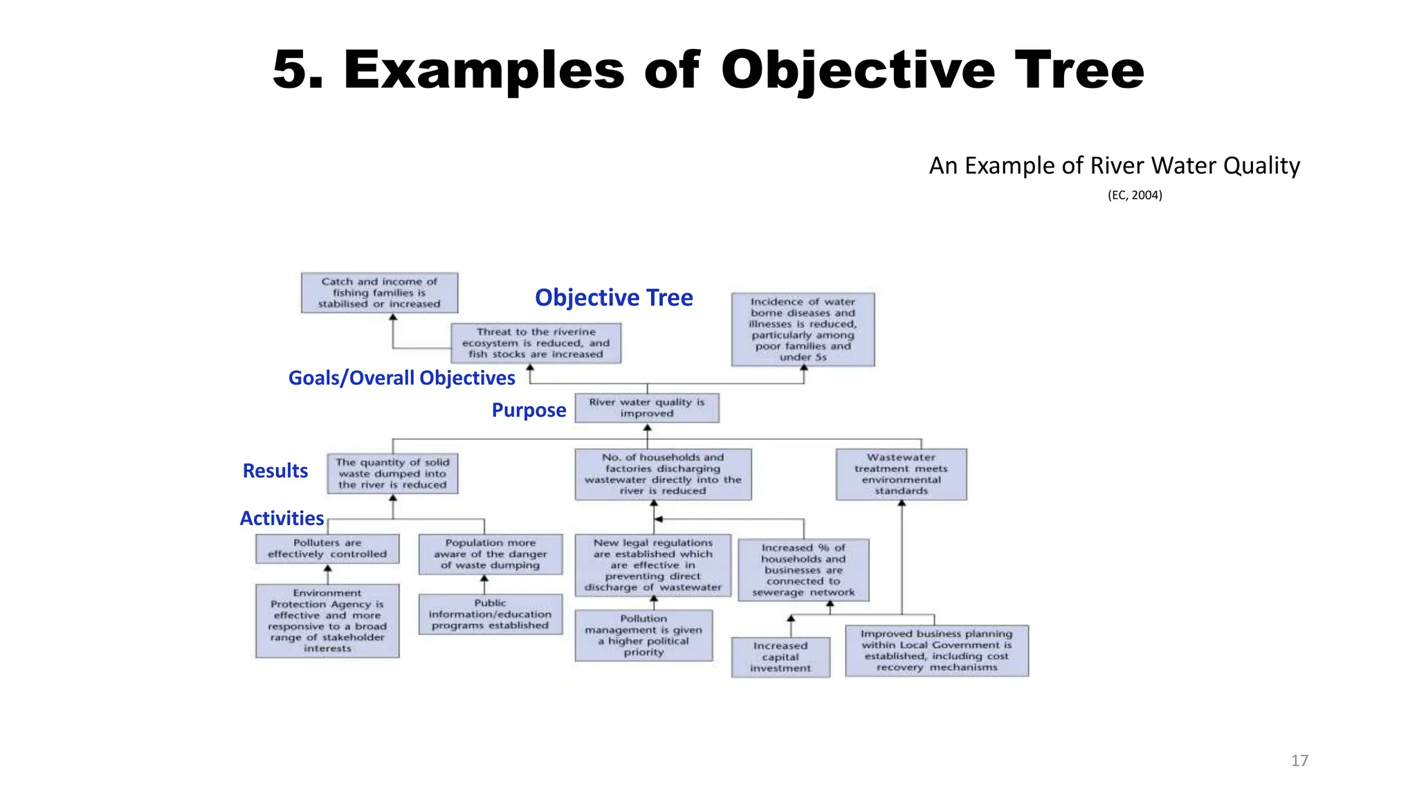 1.Objective Tree Analysis (1).pptx fundamental of project management ...