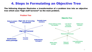 1.Objective Tree Analysis (1).pptx fundamental of project management ...