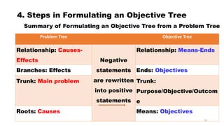 1.Objective Tree Analysis (1).pptx fundamental of project management ...