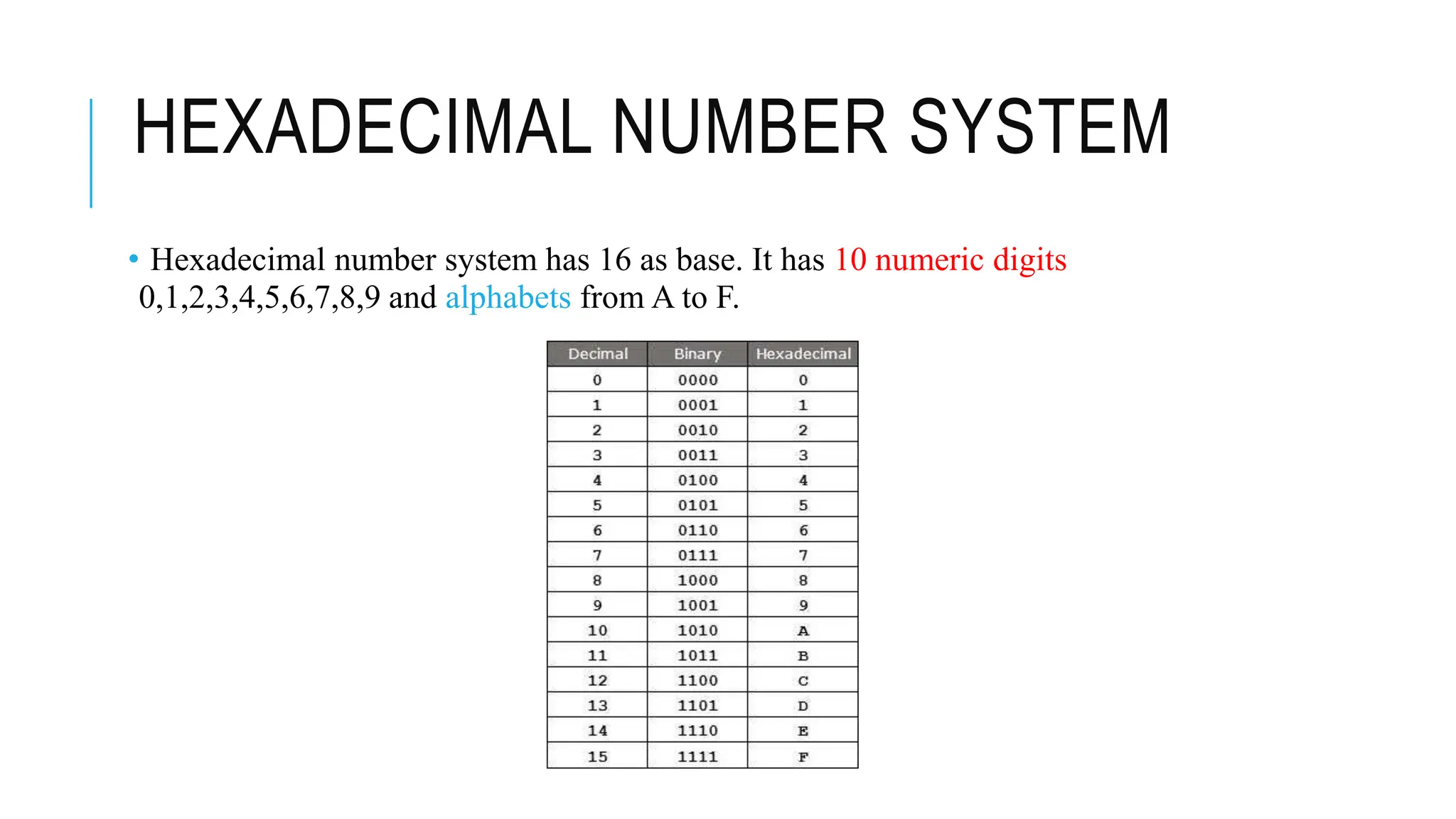 HEXADECIMAL NUMBER SYSTEM
• Hexadecimal number system has 16 as base. It has 10 numeric digits
0,1,2,3,4,5,6,7,8,9 and alphabets from A to F.
 